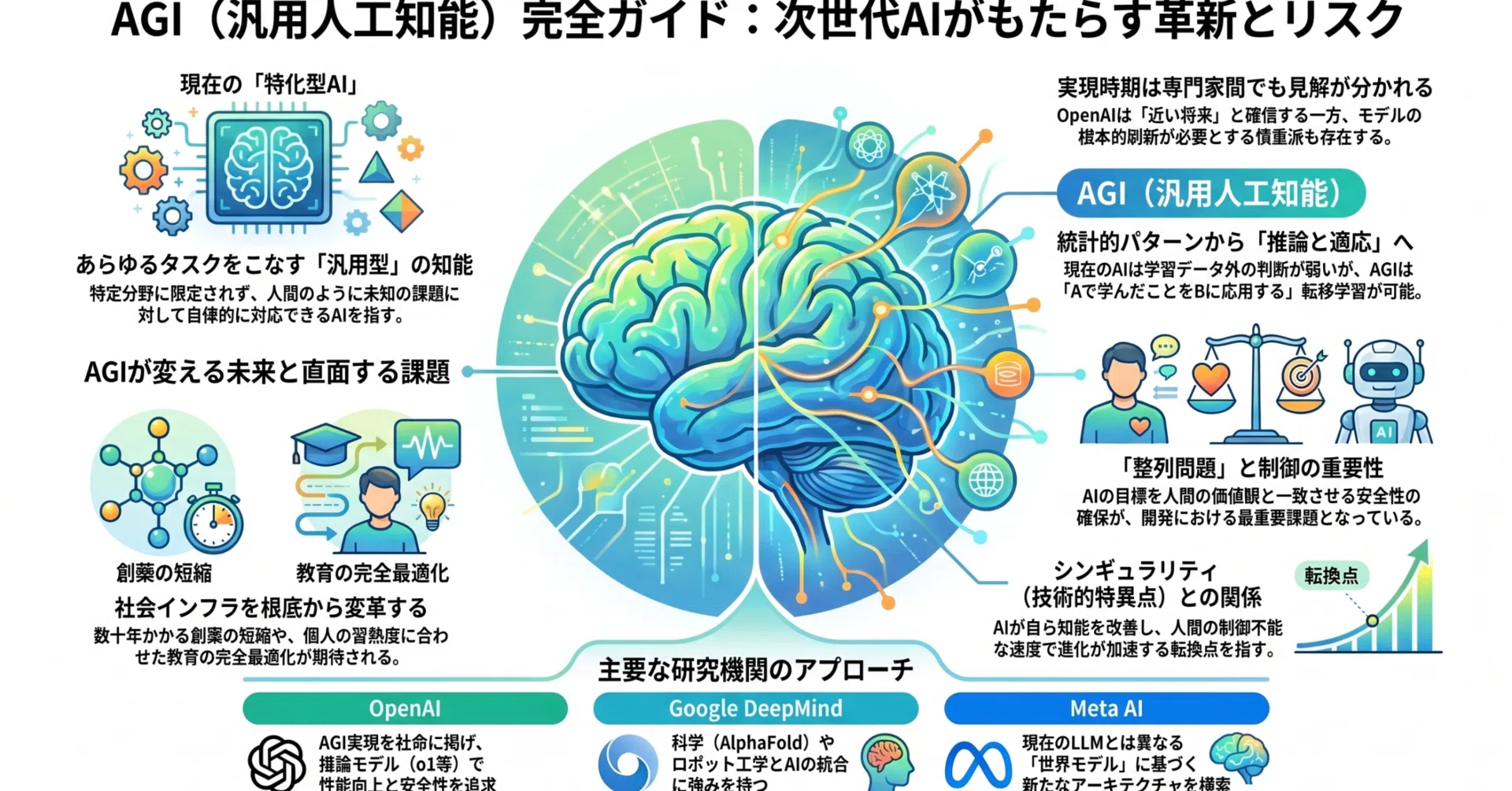 汎用人工知能（AGI）とは？定義・特徴・社会への影響を深掘り解説