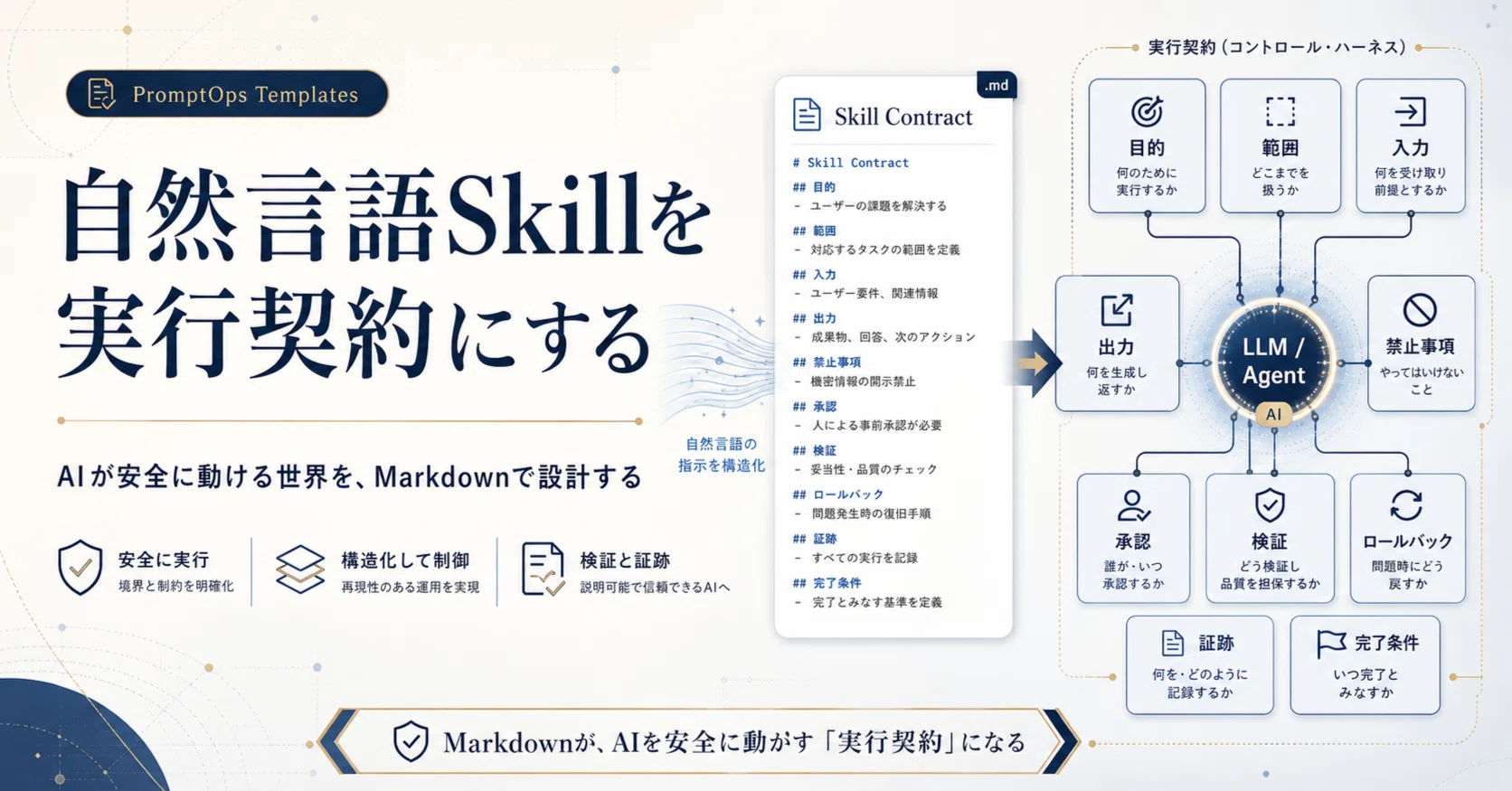 自然言語Skillを実行契約にするテンプレート｜hirokaji