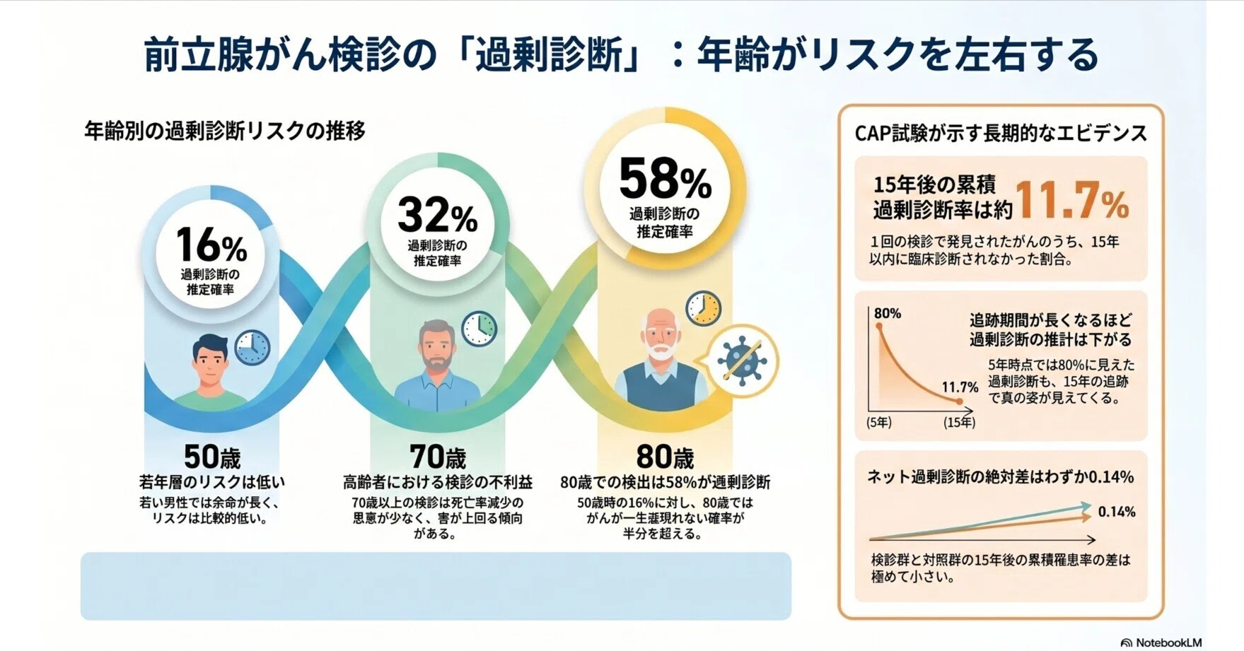 年齢無視の無計画PSA検診への警告；英国大規模ランダム化比較試験（CAP