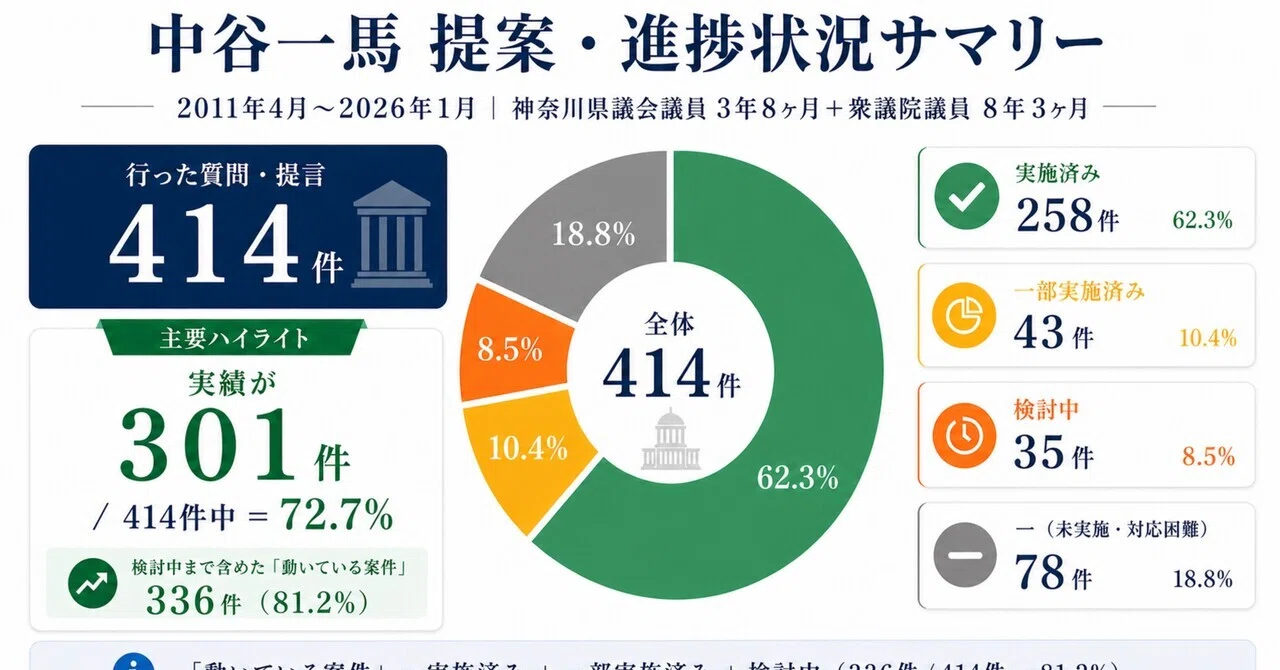 【中古】 政治の成立 16年間の政治家人生で、私は何ができたのか-AIで客観的にデータ検証