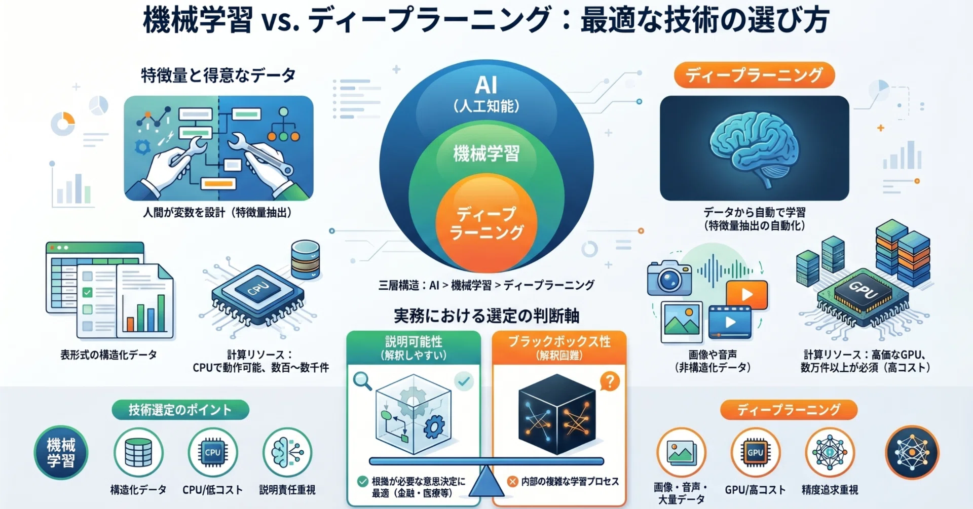 機械学習とディープラーニングの違いを正しく理解する｜構造・使い分け