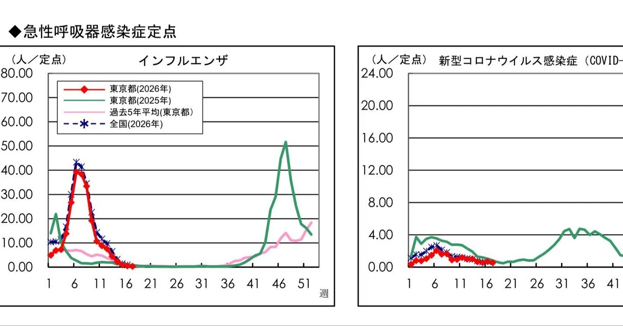 コロナ・インフルエンザ患者発生状況・2026年第17週［速報］｜藤竿伊知郎