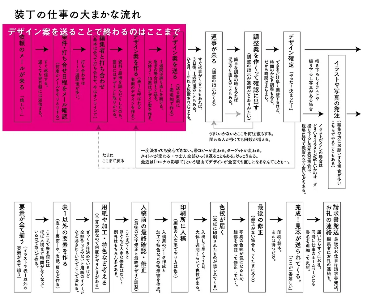 仕事の仕方22