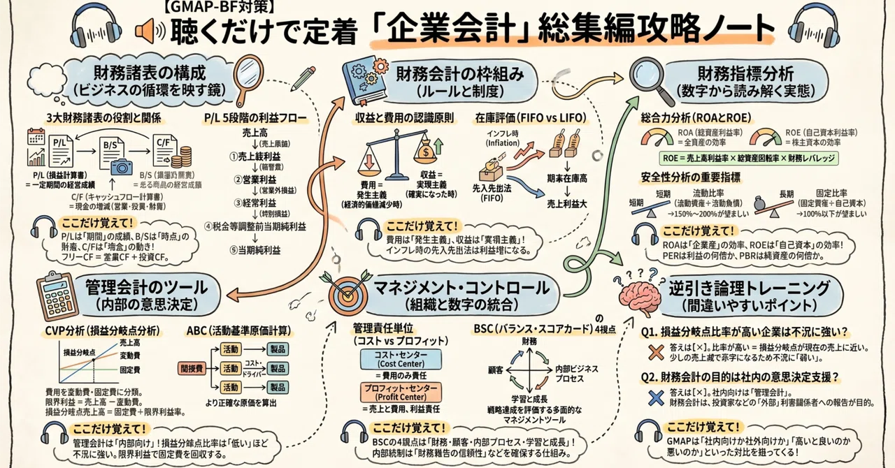 【GMAP】企業会計（全範囲まとめ編）忙しいあなたへ！スキマ時間で「ビジネス脳」に切り替わる最強ノート｜GMAP通勤聞き流し