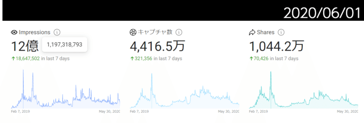 表記が四捨五入されるようになって正確な数字がわかりにくくなりました。