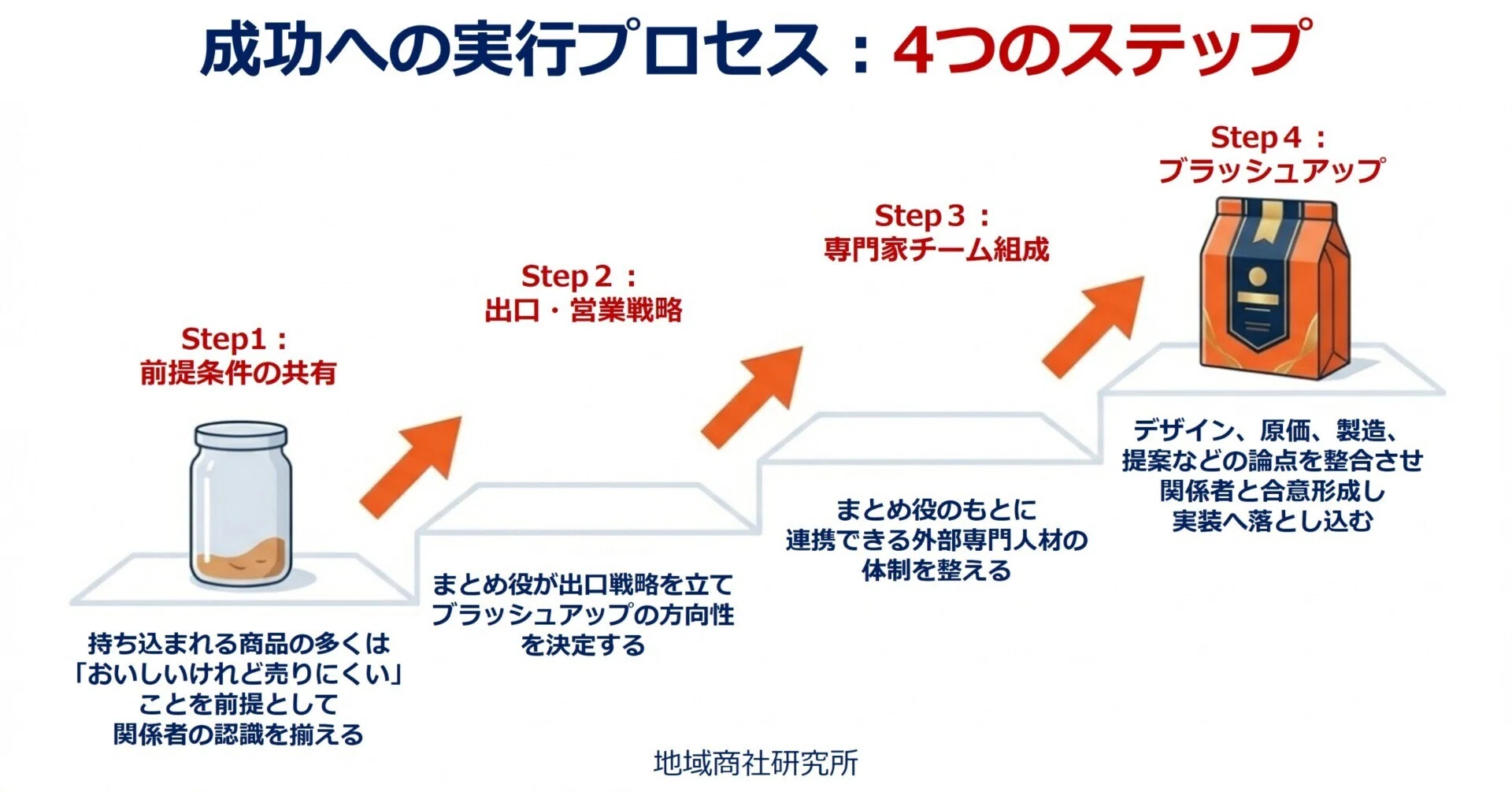 第7話：ブラッシュアップ機能——「良い商品」が必ず「売れる商品」とは 