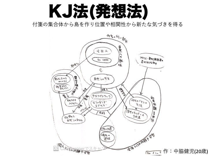 21 場を見える化する力 ４つの手法 Kenji Nakawaki Note