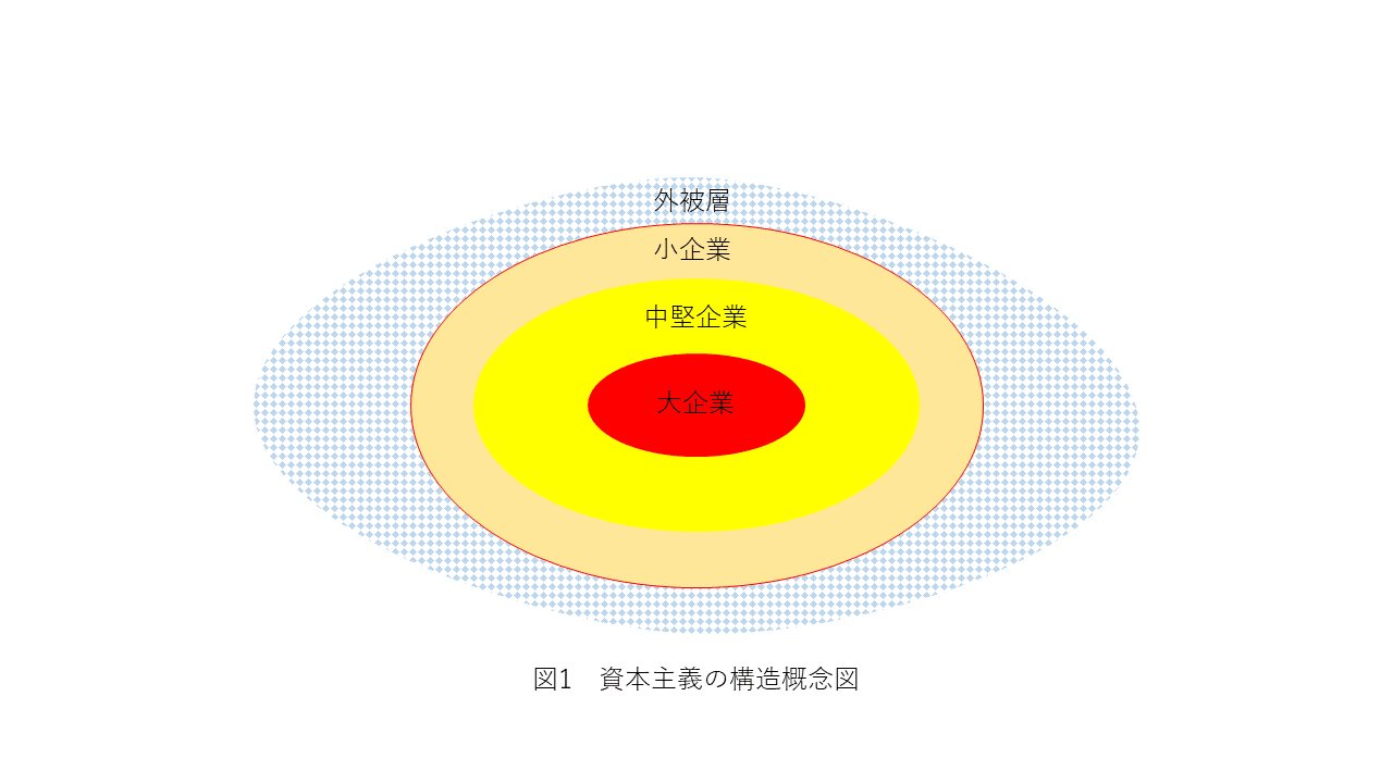 資本主義の概念図