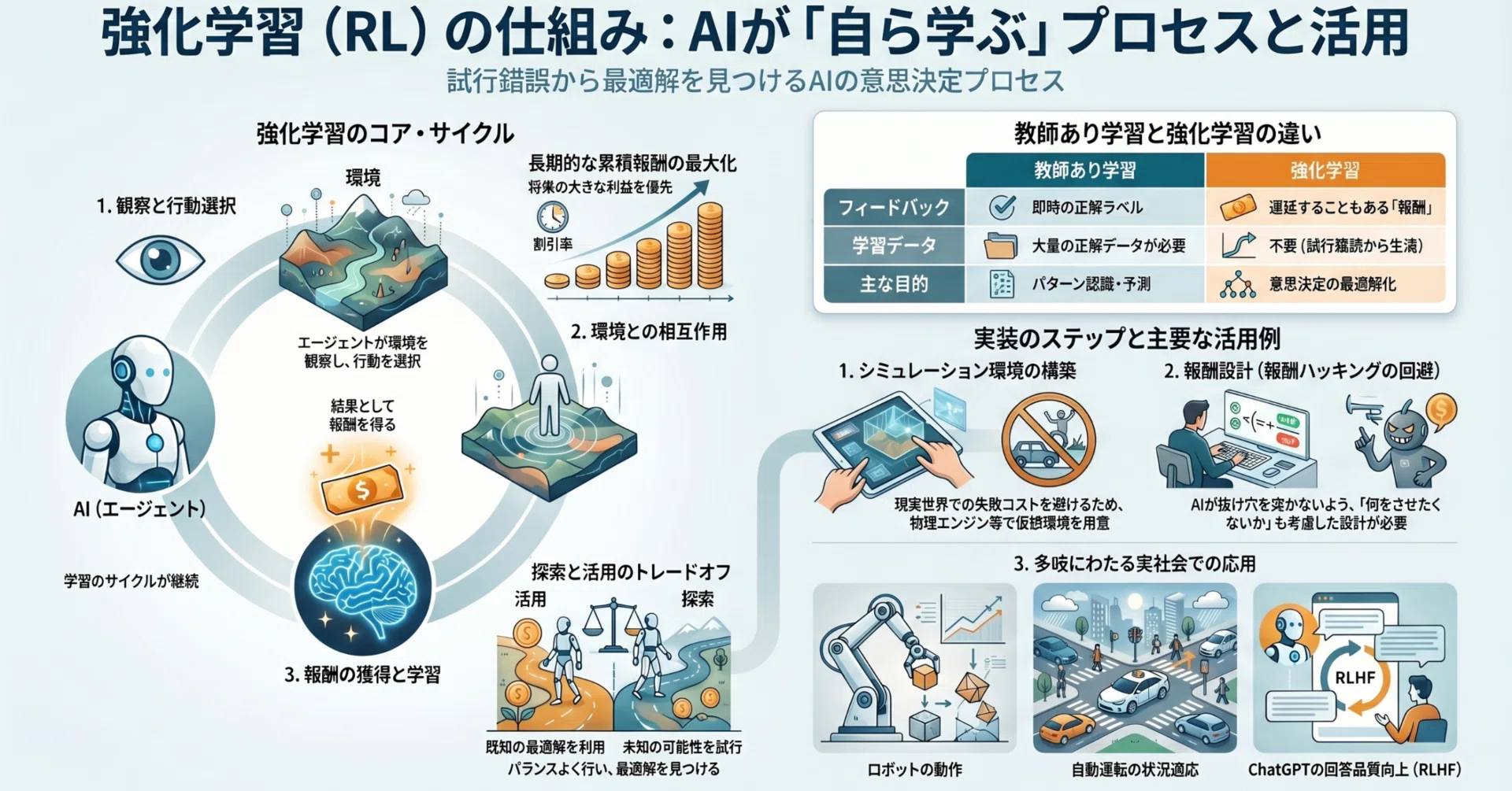 強化学習とは？仕組みから活用事例まで、AIが「自ら学ぶ」理由を解説