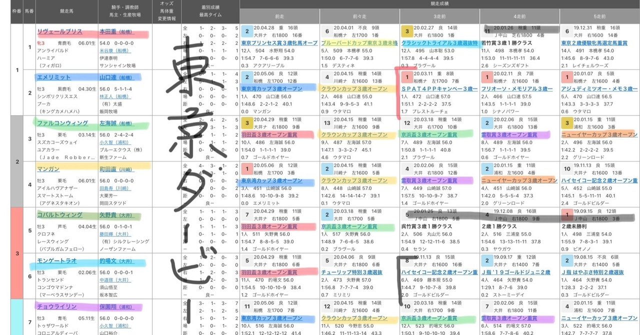 大井競馬 16頭5分で読める東京ダービー 全頭見解 こんにちは ぺちと申します Note