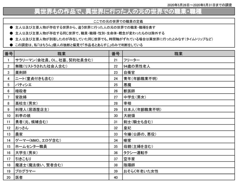 異世界に行った人の元の世界での職業