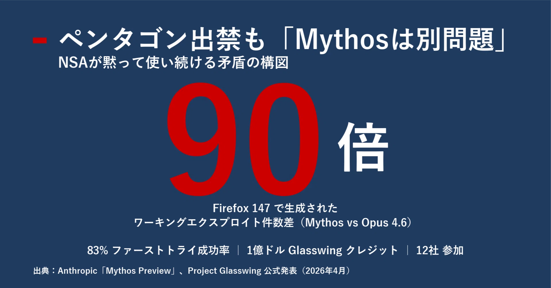 米国防総省、アンソロピック出禁を継続も「Mythosは別問題」NSAが黙っ
