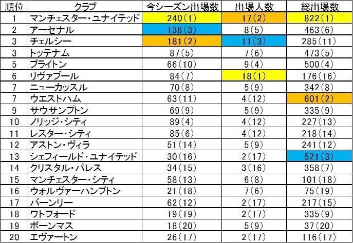 プレミアリーグ ユースランキング 後編 Osakaspurs Note