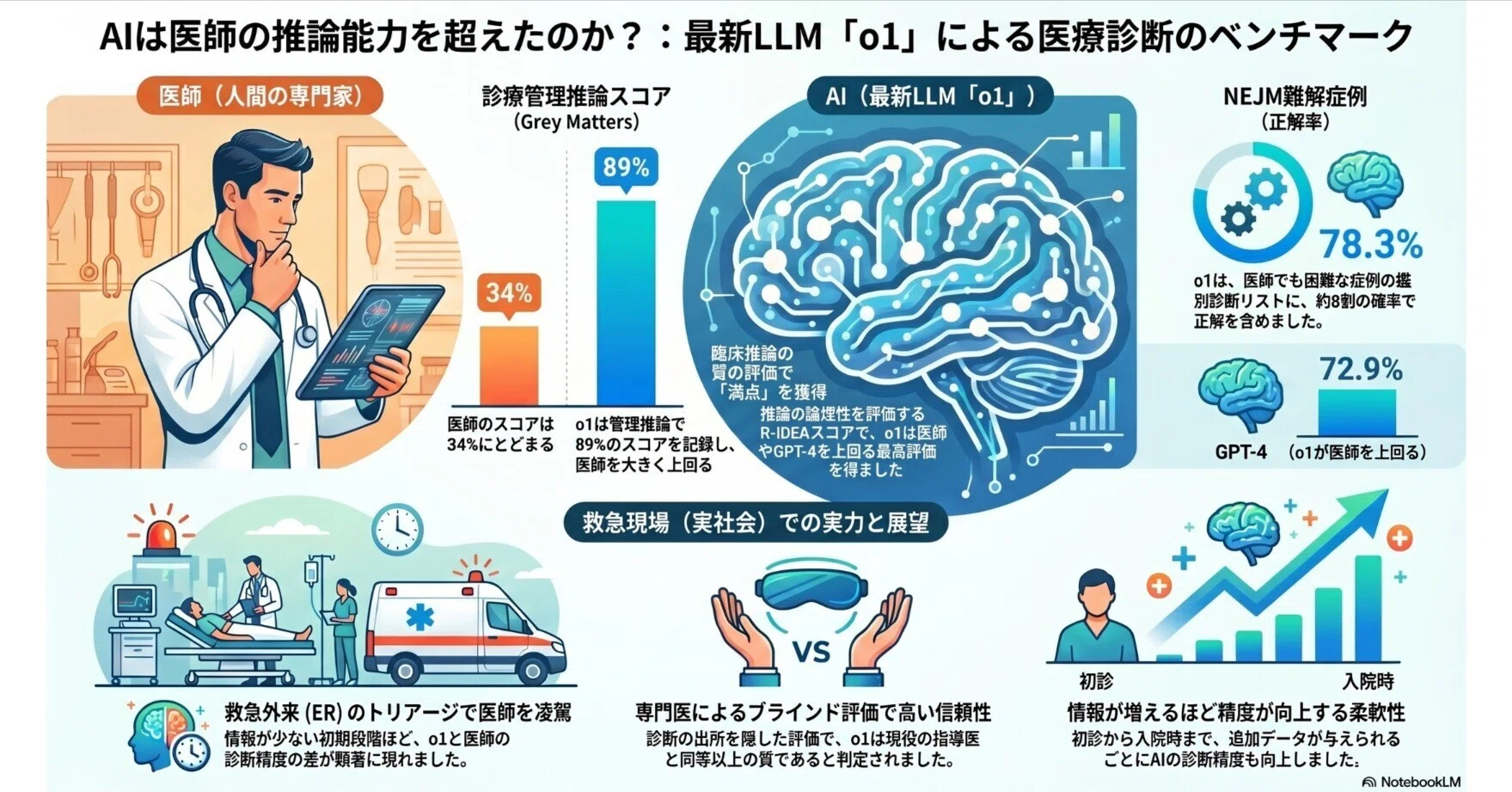 AI臨床推論タスク：救急医療の初期段階において、その有用性は極めて