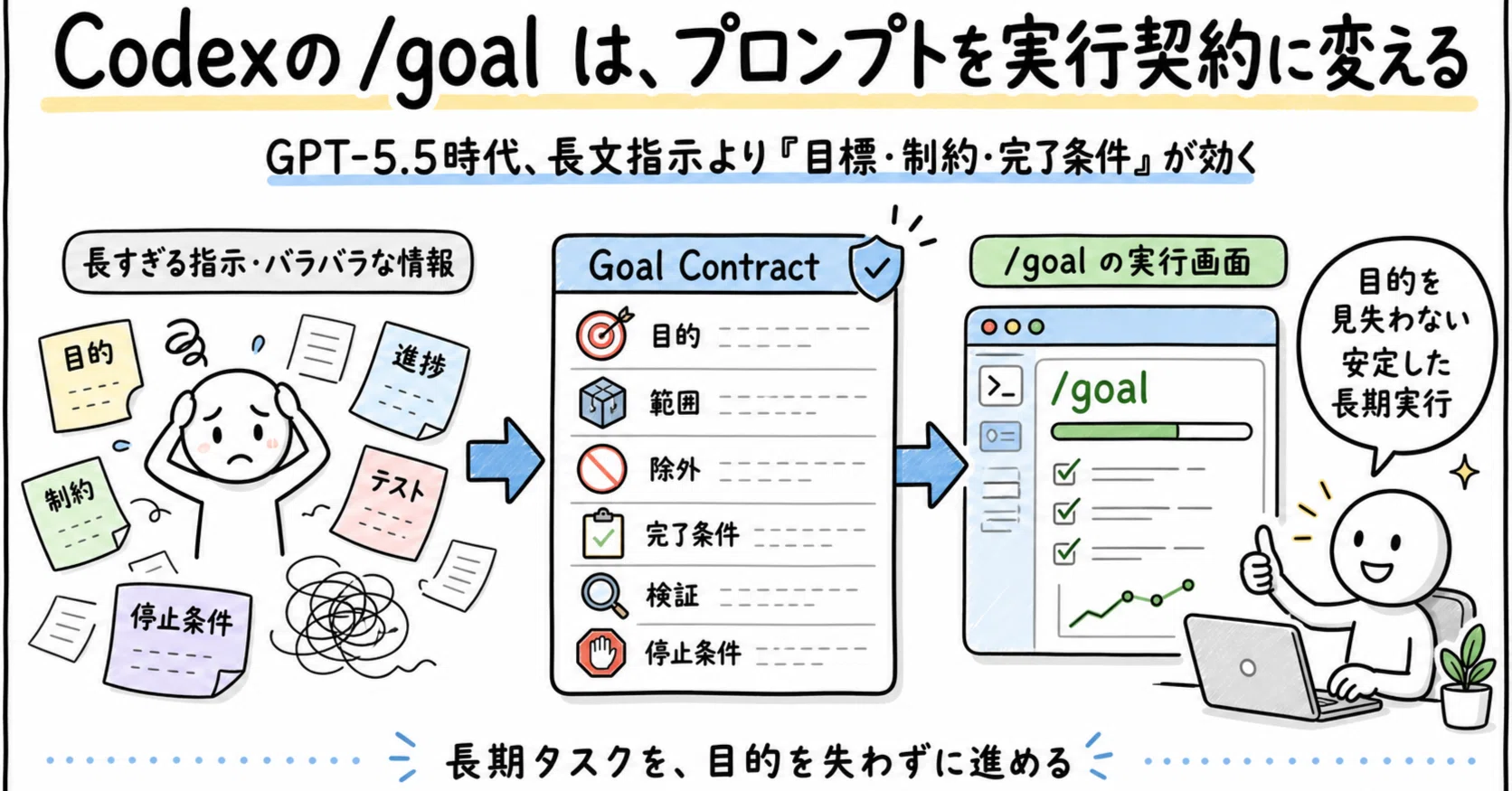 Codexの /goal は、プロンプトを実行契約に変える｜hirokaji