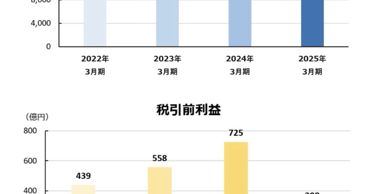ジェイテクト、25年度売上は2.2％増の1兆9,249億円、事業利益は改善も