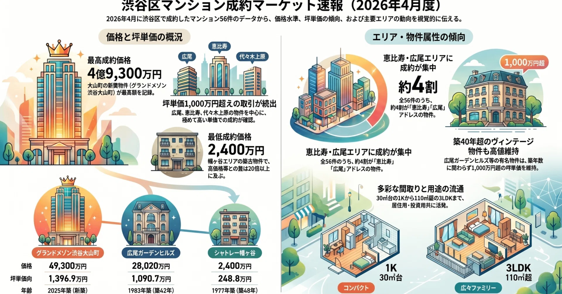 2026年5月最新】渋谷区中古マンション4月の全成約データ分析｜築年数