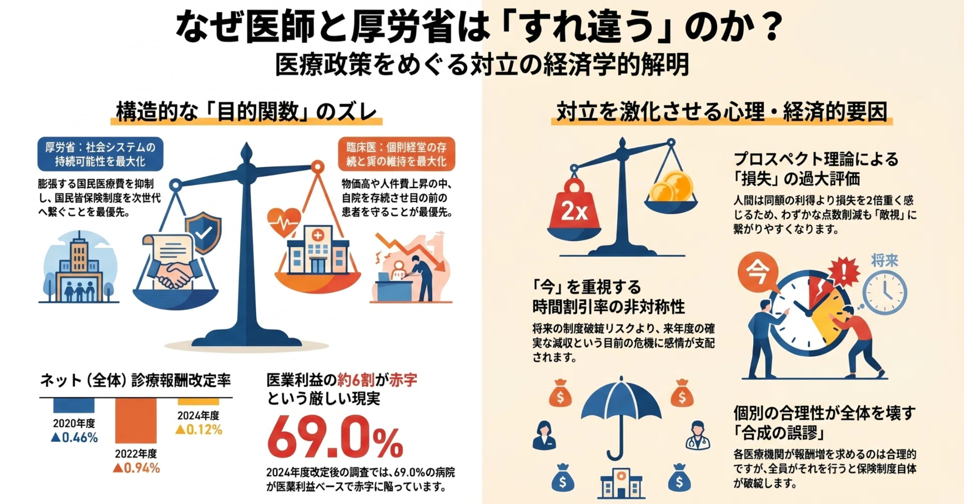 どうして現場の医師は厚生労働省の政策に負の印象を抱くのか｜吉岡
