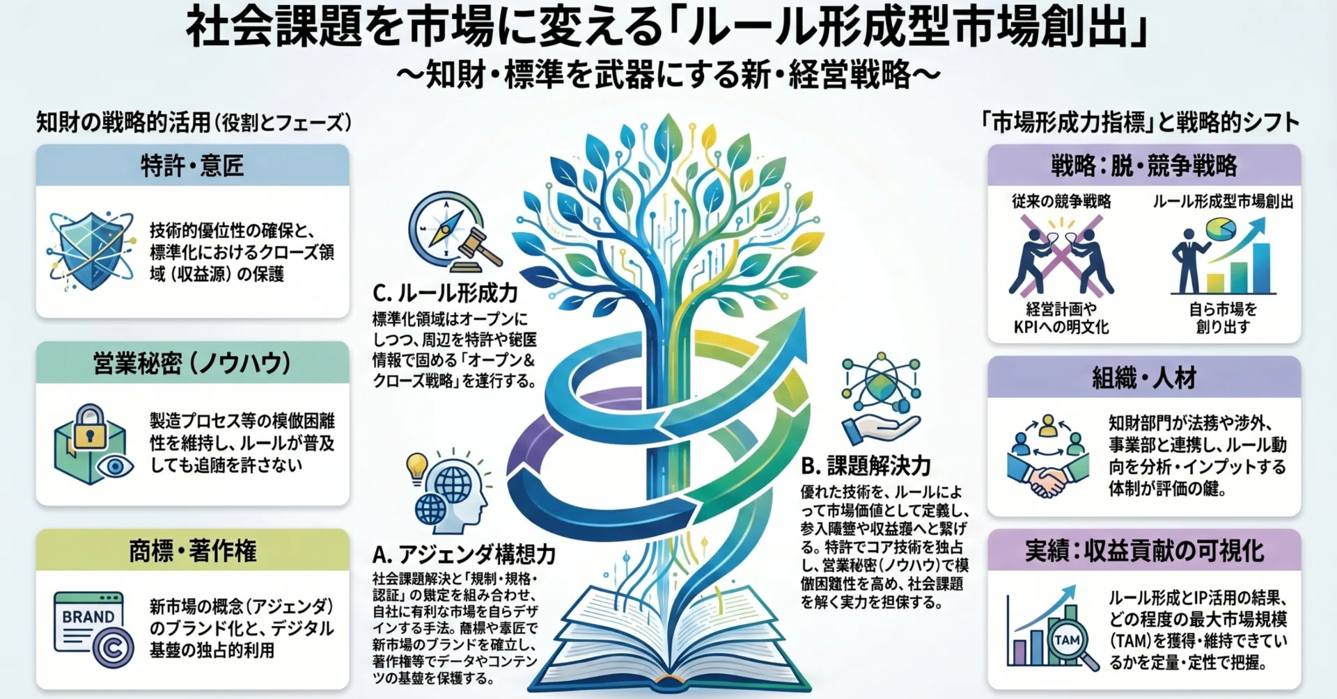 経済産業省「企業価値を高める標準化・ルール形成」を知的財産の観点