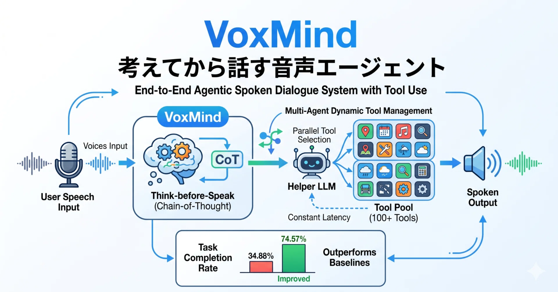 論文瞬読】VoxMind：「考えてから話す」音声エージェントが、ツール100