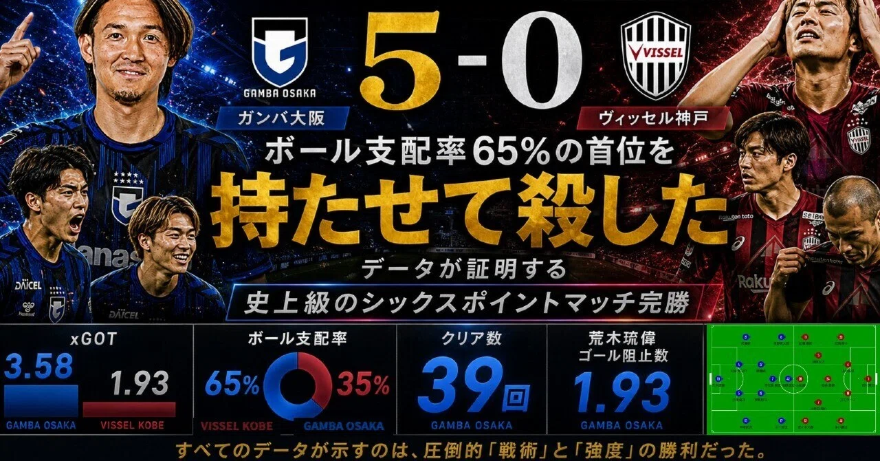 ガンバ大阪 5-0 ヴィッセル神戸ボール支配率65%の首位を「持たせて殺