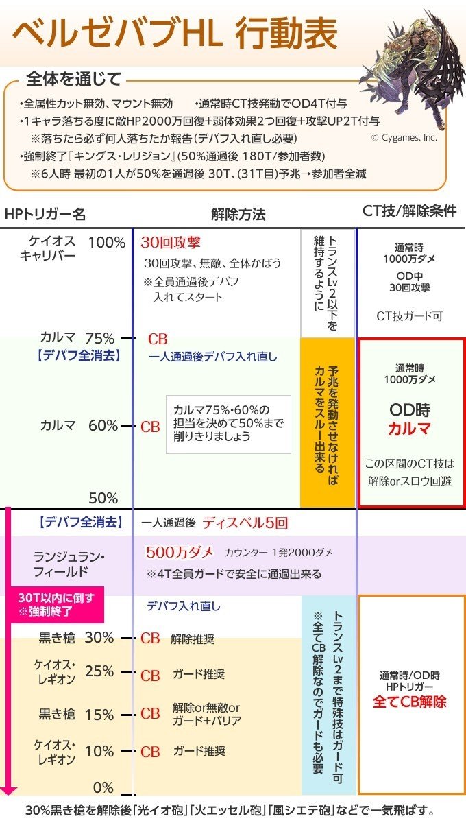 ベルゼバブhl 攻略完全版 行動表 すてらん Note