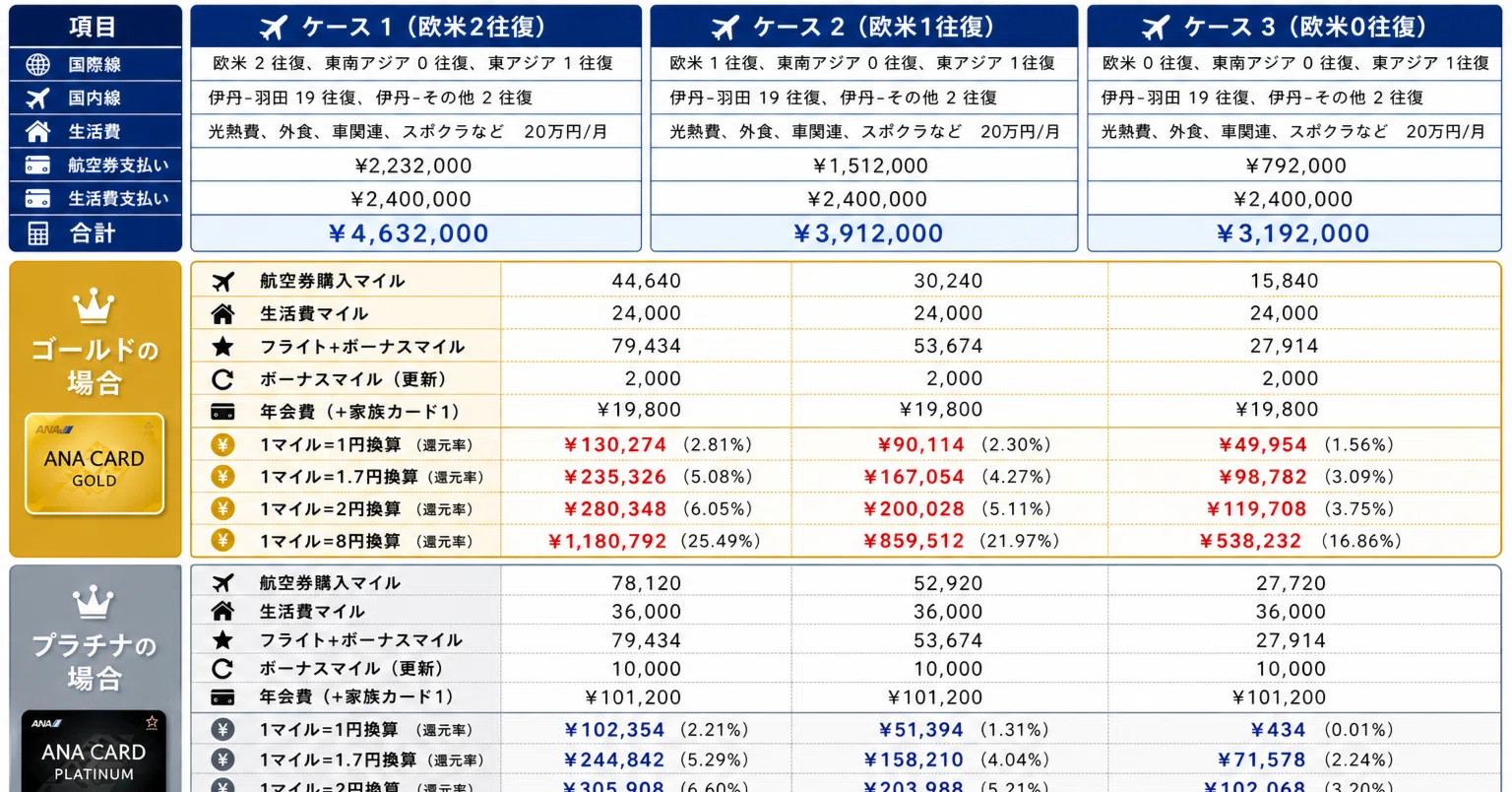 ANA VISA SFC カード: ゴールドvsプラチナ 損益分岐点｜日々道楽