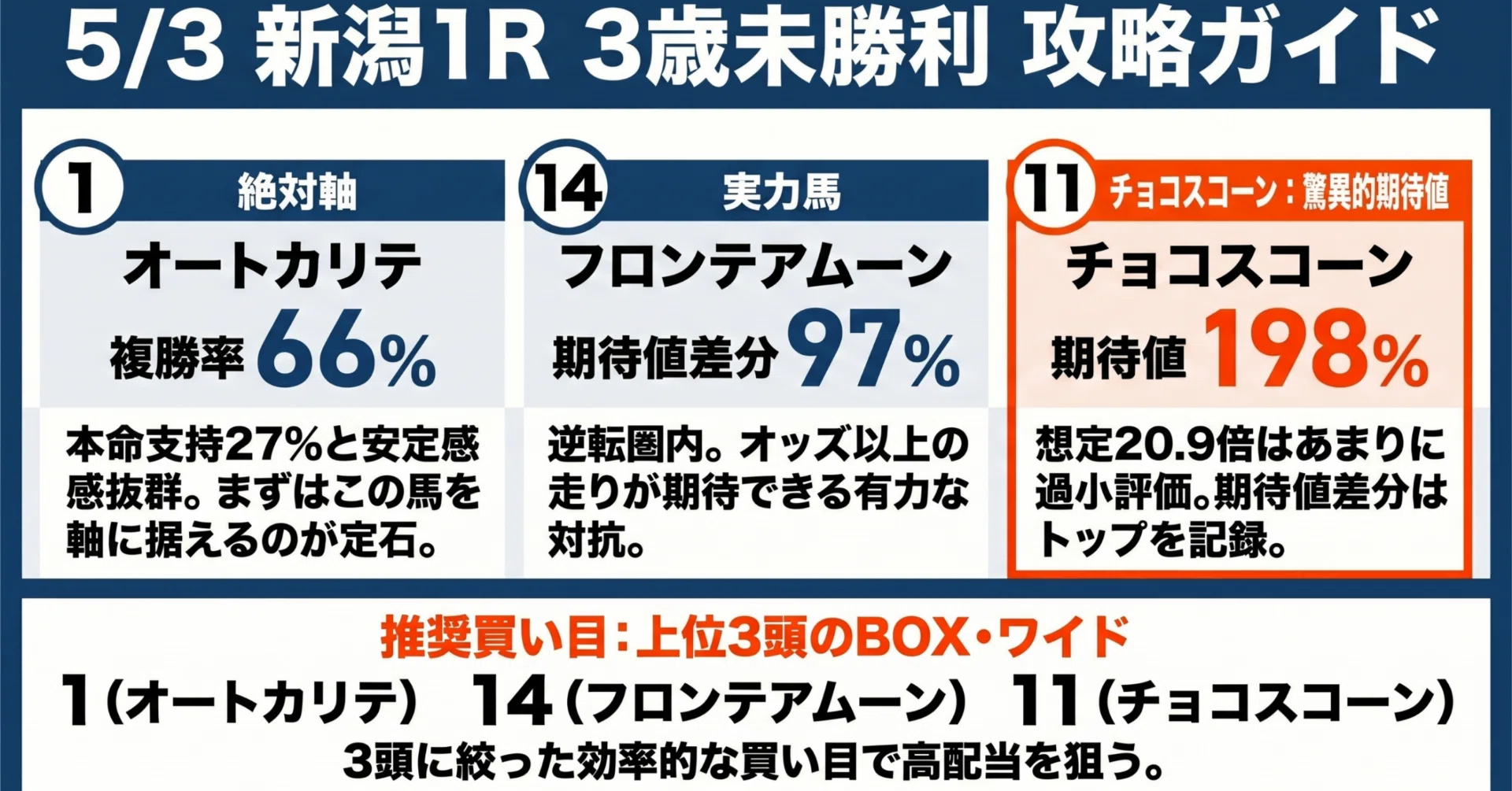 2026-05-03_新潟 1R 3歳未勝利:おすすめ度：: (202604010201)｜ヤナシ