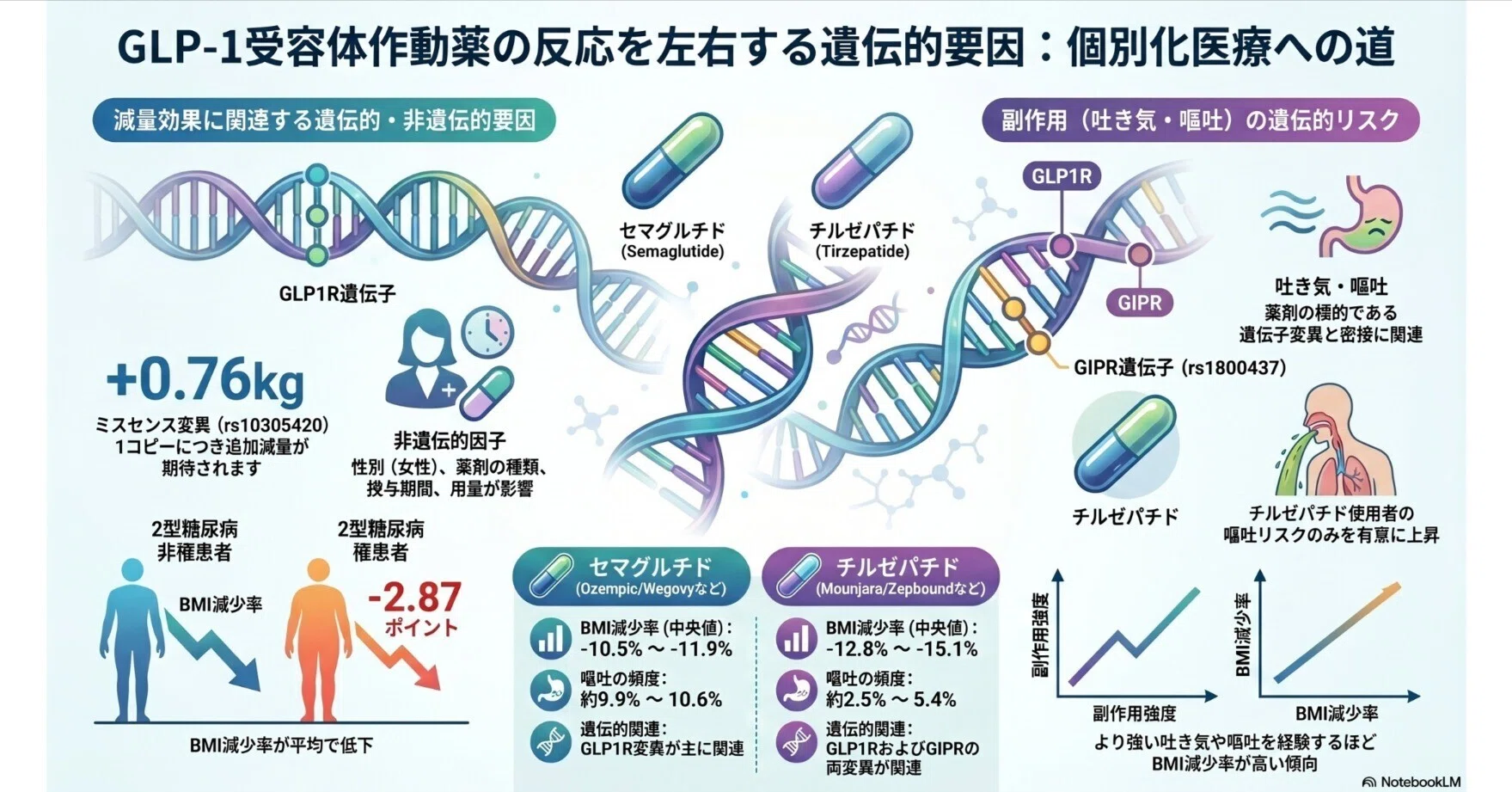 GLP-1ダイエット薬の効き方や副作用は、遺伝子で変わるかもしれない｜Makisey