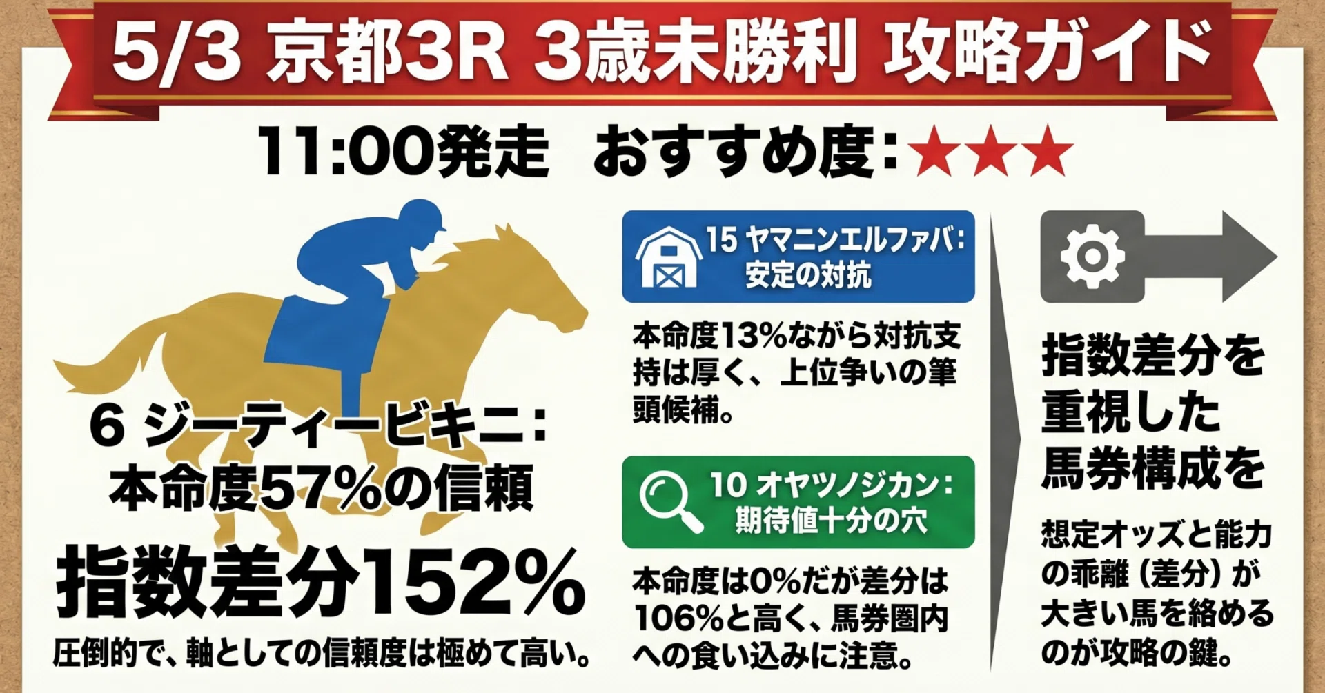 2026-05-03_京都 3R 3歳未勝利:おすすめ度：: (202608030403)｜ヤナシ
