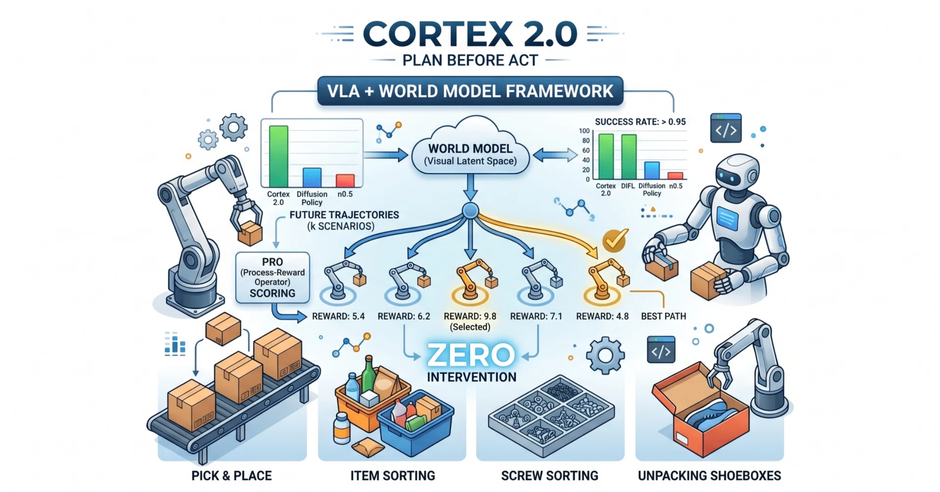 論文瞬読】「行動する前に未来を想像する」VLAの誕生——Cortex 2.0が実