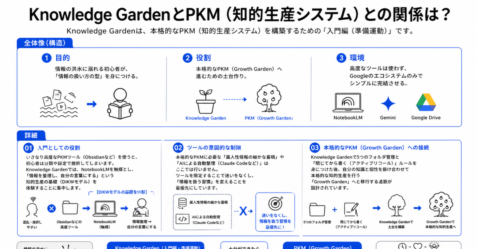 Knowledge GardenとPKM（知的生産システム）との関係は？ ── 入門編