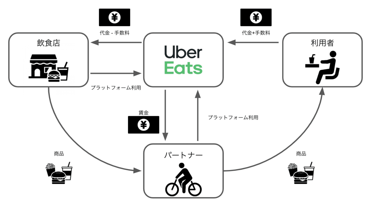 アプリを劇的に改善させる施策集 Uber Eats編｜awesoritc｜note