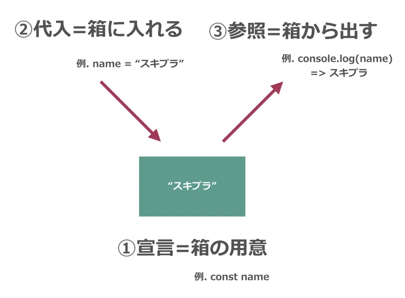 Javascript入門 変数について分かりやすく解説します スキプラ 元エンジニア Note