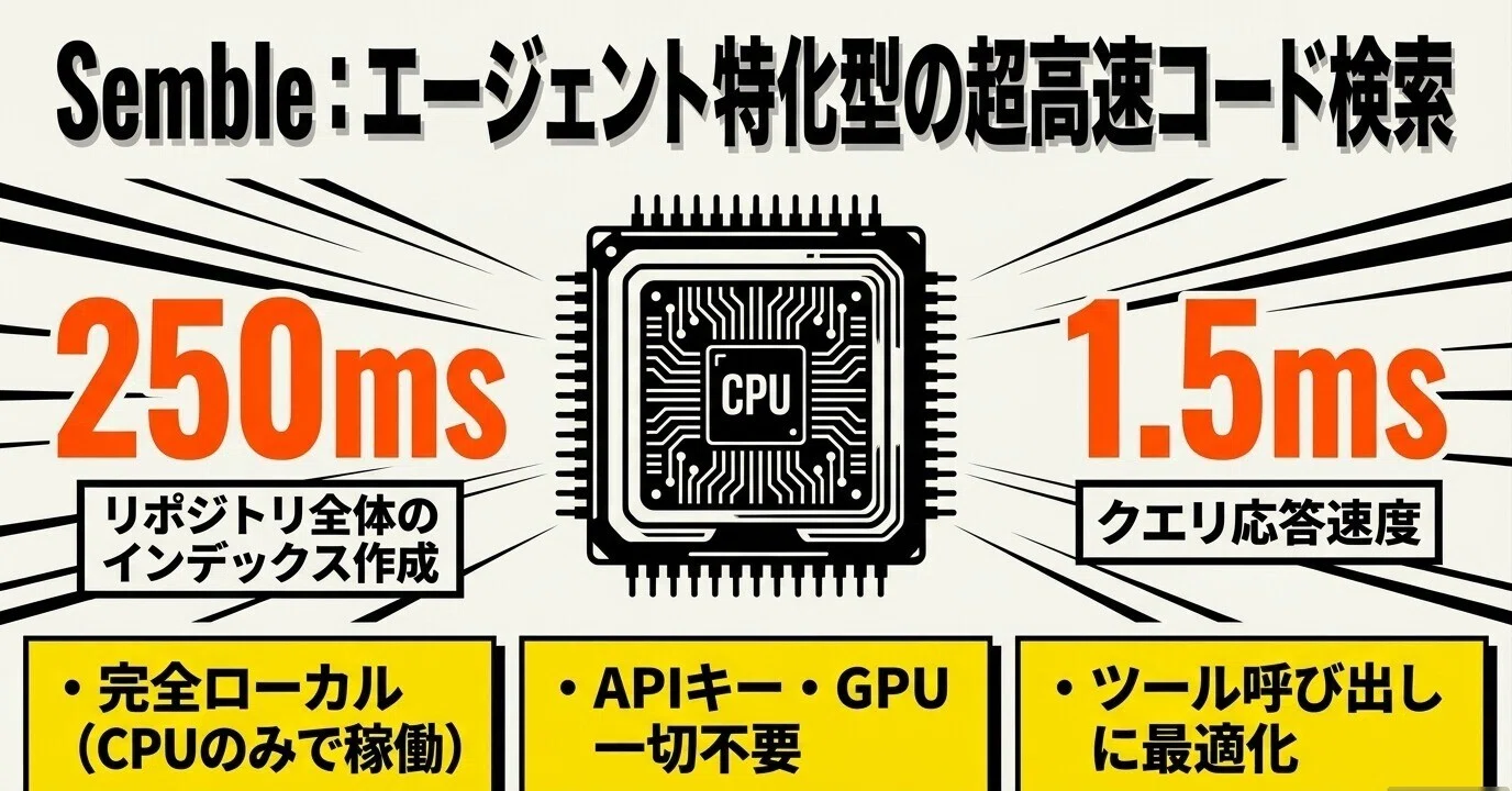 ローカルAI開発を加速させるコード検索ライブラリ「Semble」の徹底解説