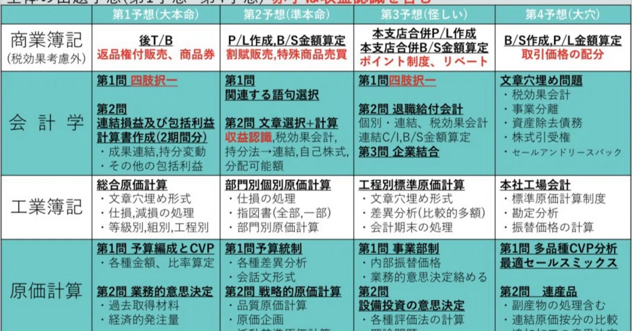 173回日商簿記1級まであと1ヶ月少々ですね！｜日商簿記1級研究家の