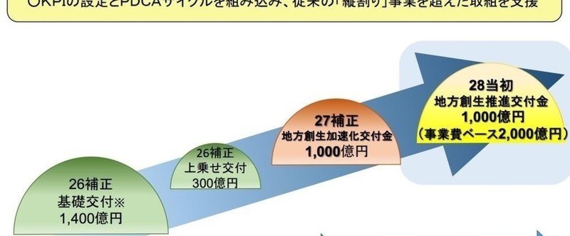 地方創生加速しちゃって困っちゃうよー。