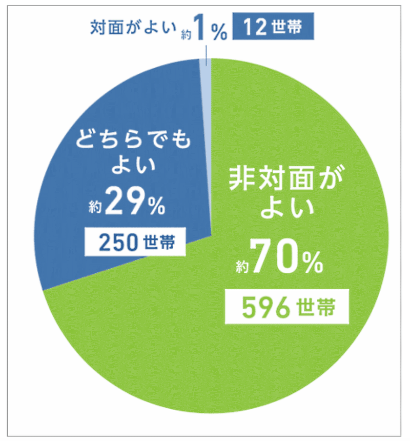 新型コロナで子育て世帯の6割「通販利用が増えた」、物流・配送関係者には感謝「皆さまのおかげで生活できている」___ネットショップ担当者フォーラム