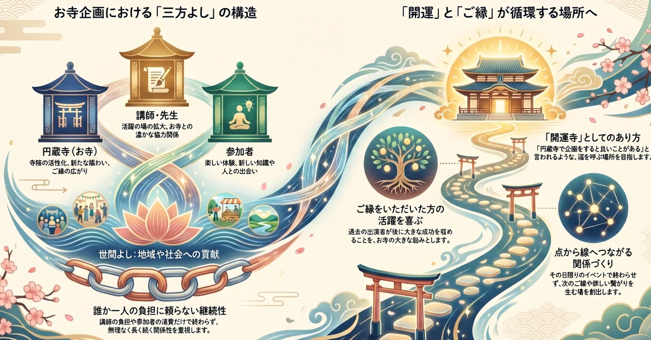Creating a Temple Where Everyone Involved Can Find Joy: The 'Sanpo ...