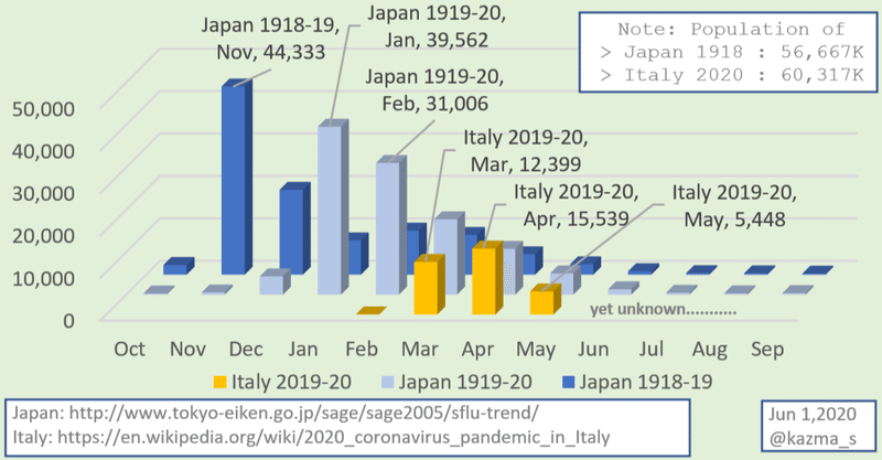 百年前のパンデミックと比べてみた(2020年05月末時点)