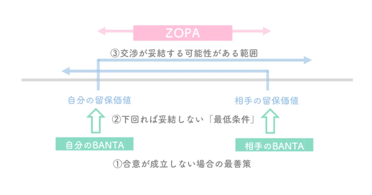 基本編 ネゴシエーションスキル コミュニケーション 表現力 Maya 福岡移住 シングルマザー学習の備忘録 Note
