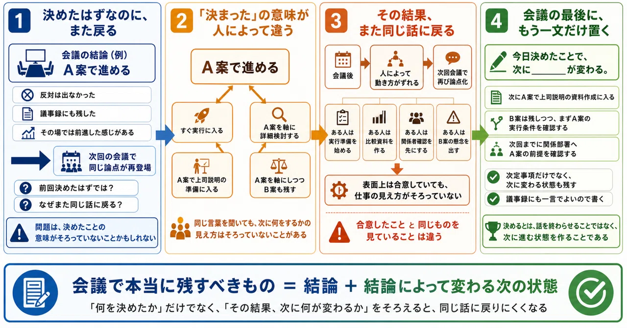 「決めたはず」の会議が、また戻る理由｜藤村 智史 | 仕事の仕組みを考える