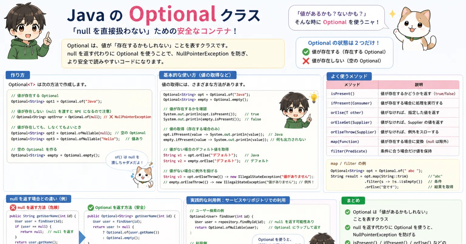 Java Optionalクラスを使って、値がnullの場合にも備えて安全に扱う