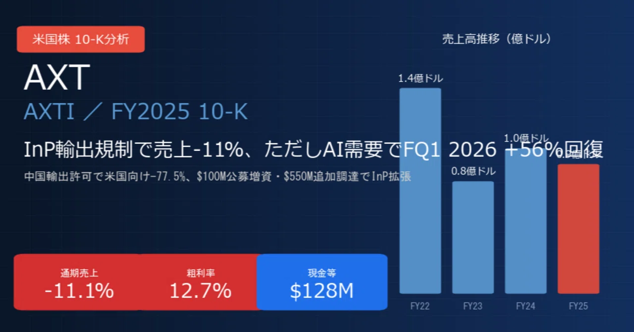 Axt Inp AXT(AXTI)決算分析|中国InP輸出規制で売上-11%・北米-77%、ただしFQ1 2026 +39%YoY回復+$632.5M資本調達 ...