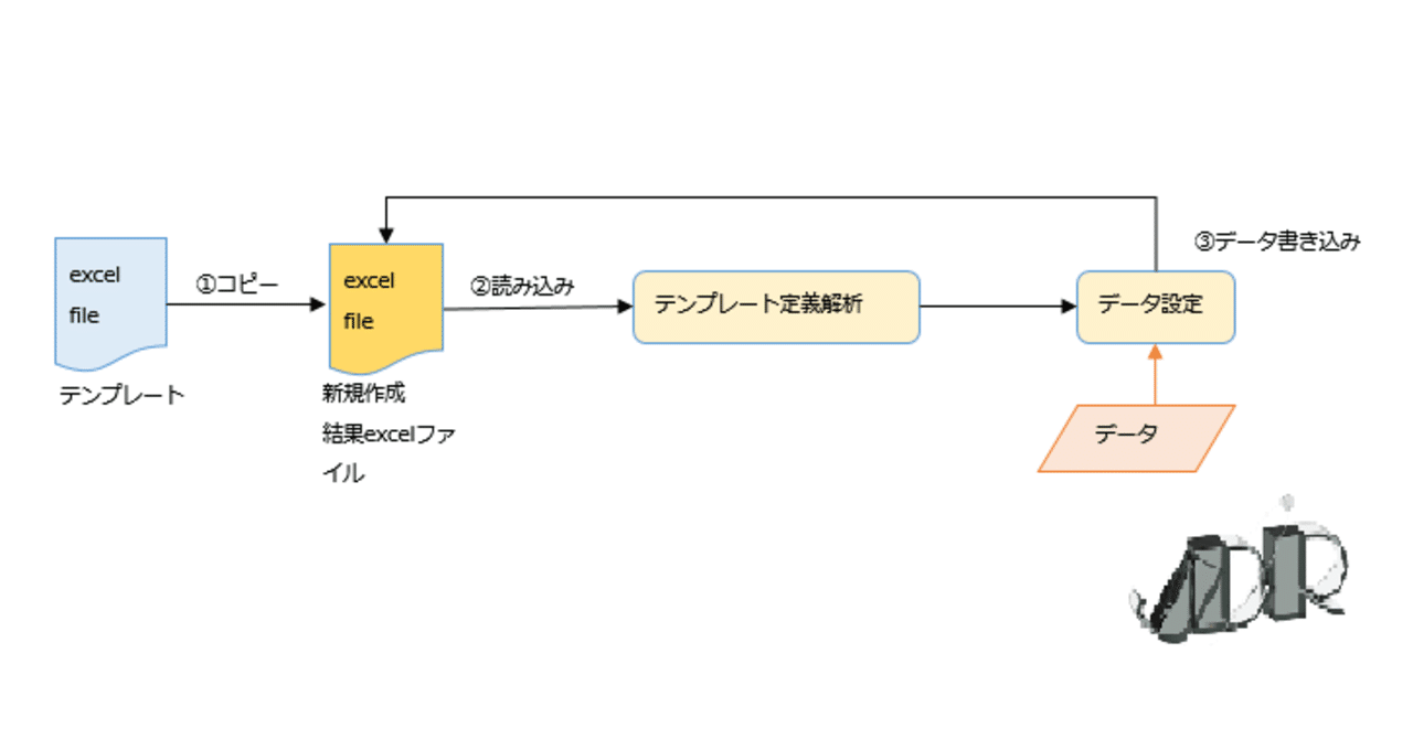 テンプレートを使ったexcelファイル出力方法 C 1 設計 知恵の森 Waiting4ufo Note