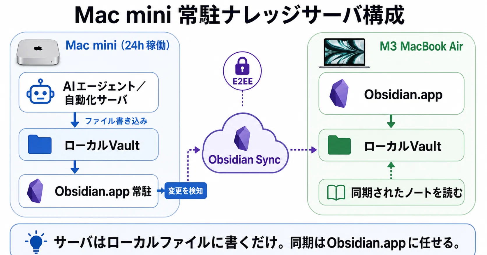 Mac mini を「常駐ナレッジサーバ」にして、Obsidian を 2 台の Mac で
