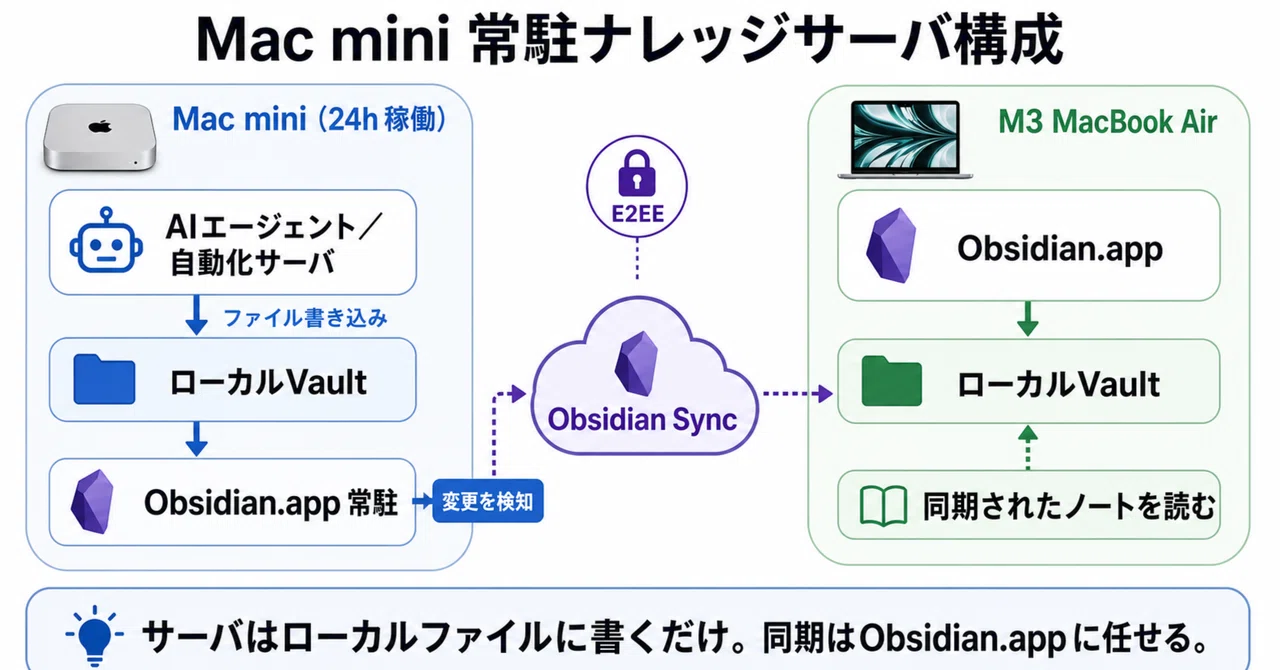 Mac mini を「常駐ナレッジサーバ」にして、Obsidian を 2 台の Mac で