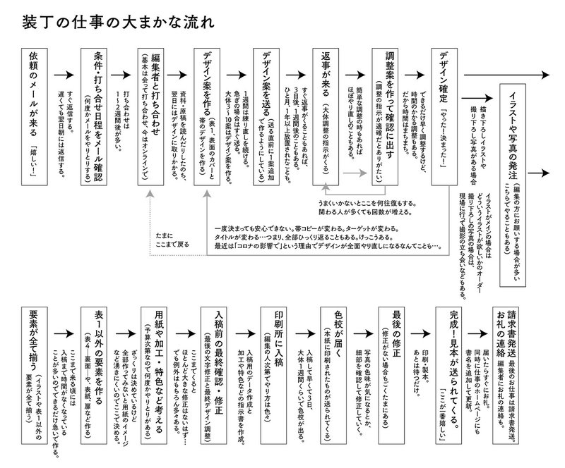 仕事の仕方33