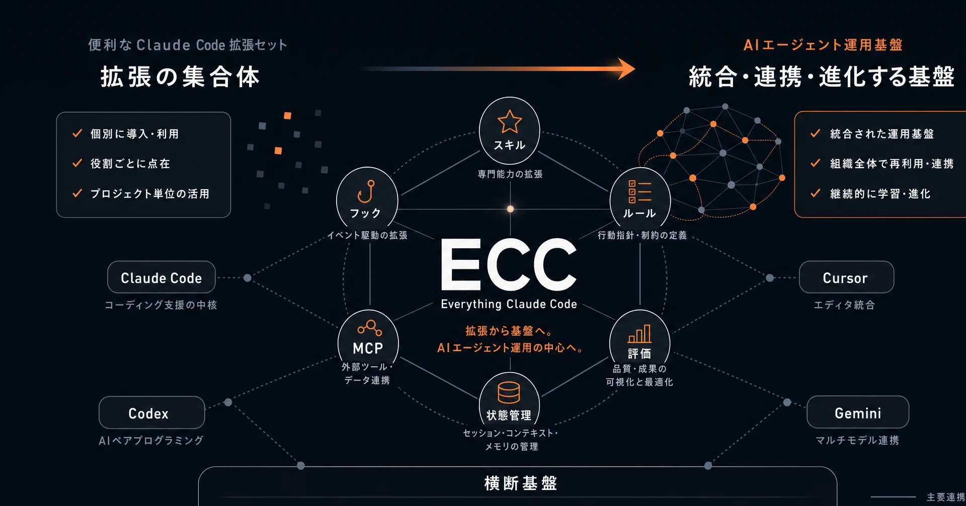 Everything Claude Codeは「便利セット」からAIエージェント運用基盤へ