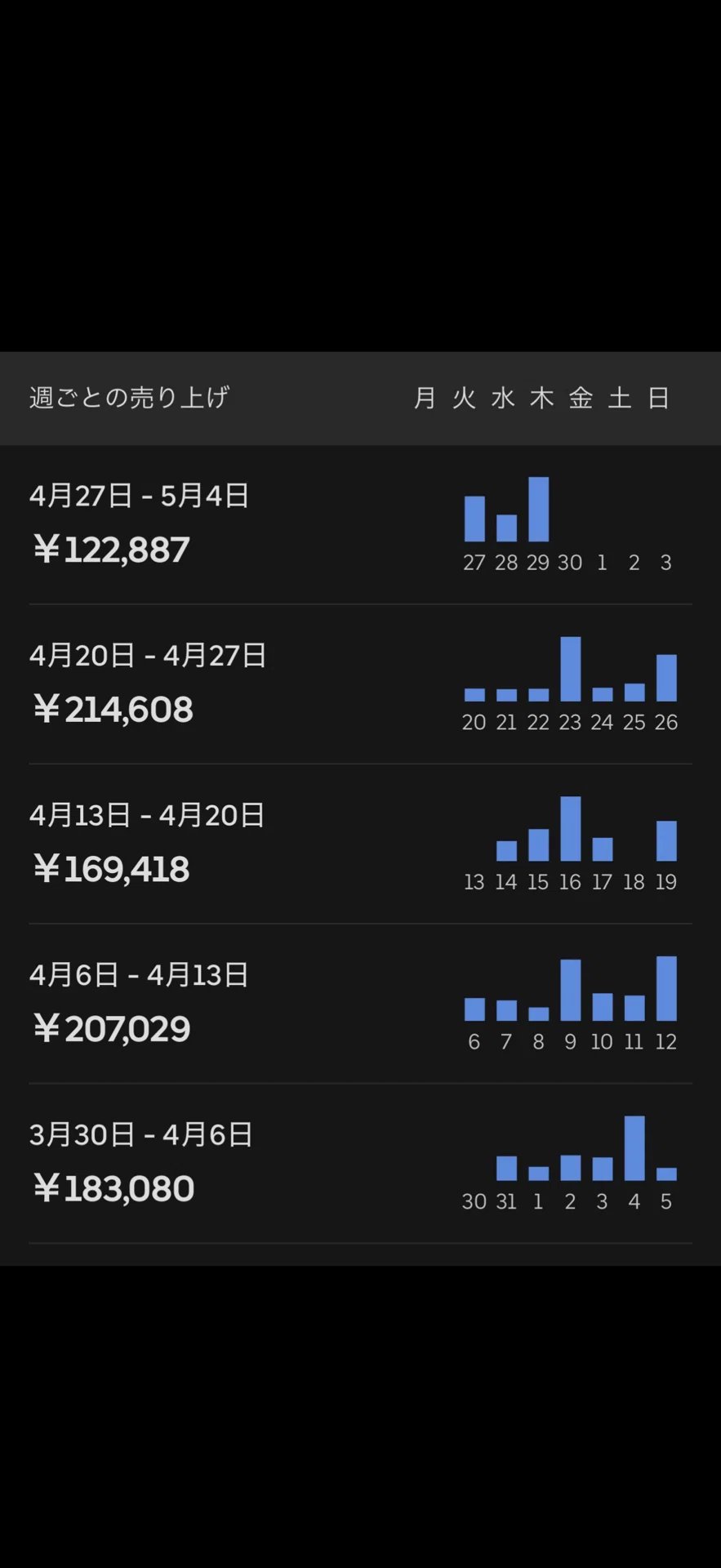 自転車配達員が4月127万稼いだ考え方｜まー